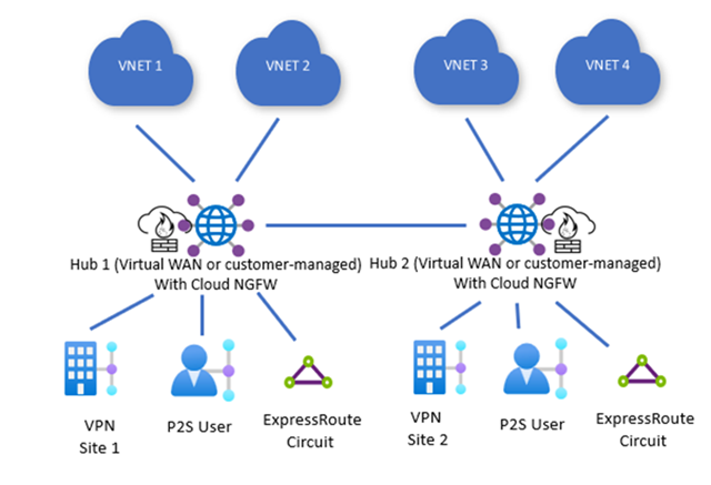 Palo Alto Cloud NGFW protected vWAN hubs